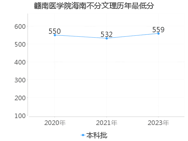 最低分