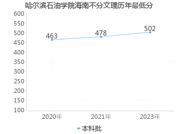 最低分