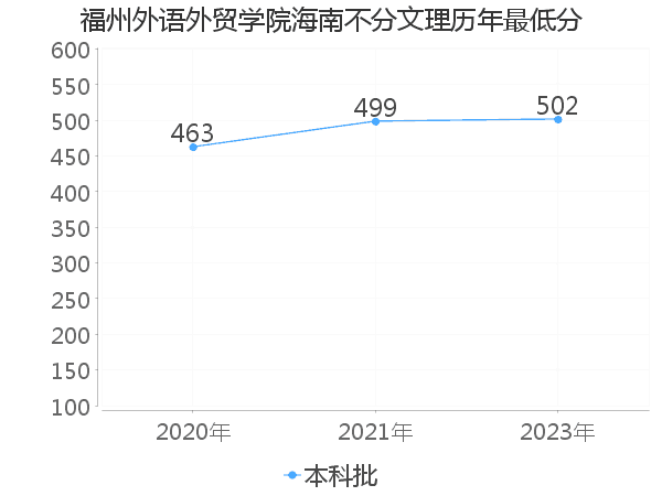 最低分