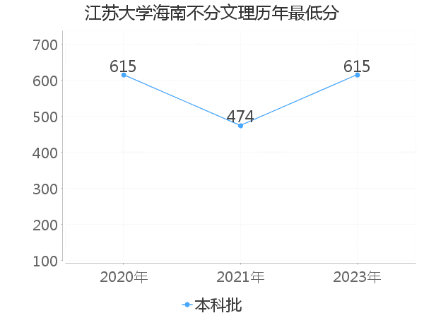 最低分