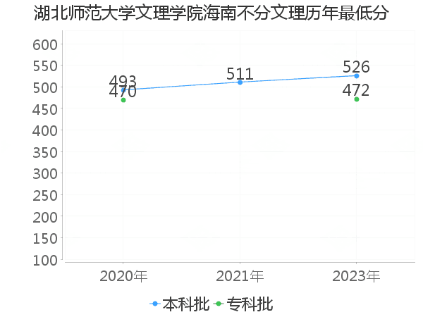 最低分