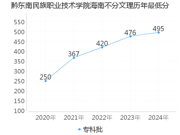 最低分