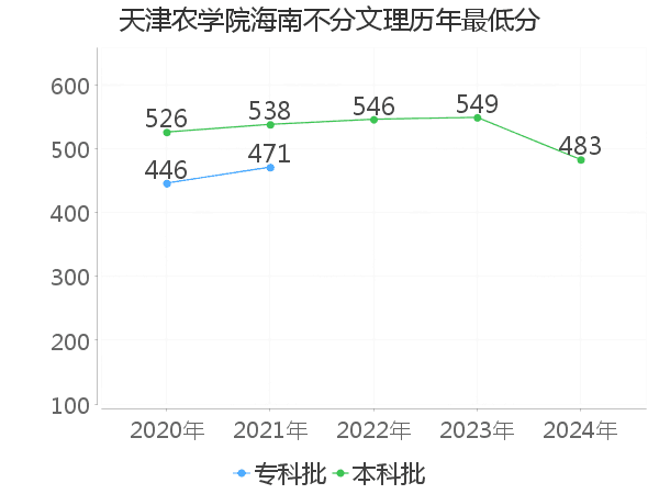 最低分