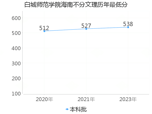 最低分