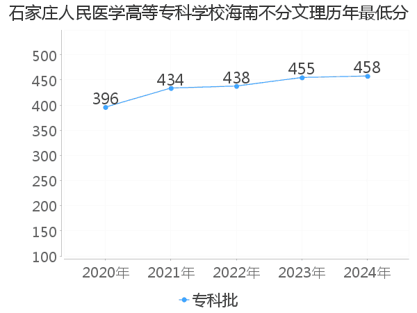 最低分