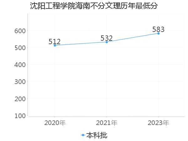 最低分