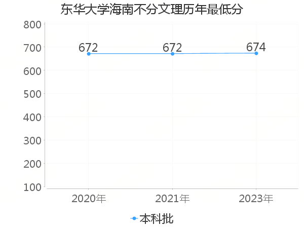 最低分