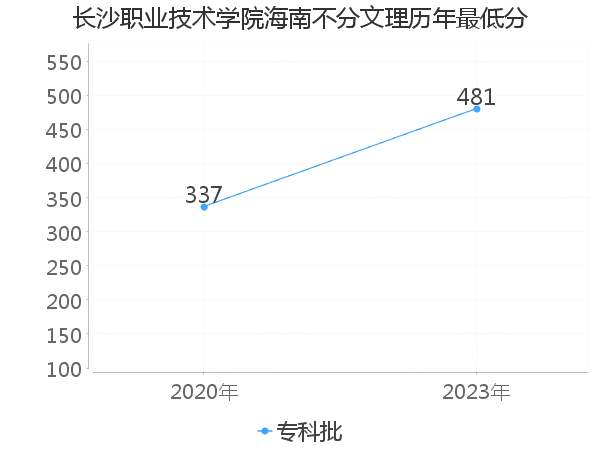 最低分