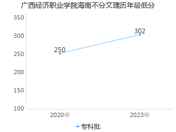 最低分