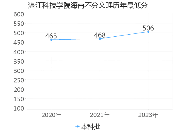 最低分