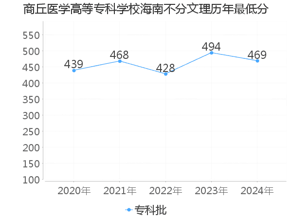 最低分