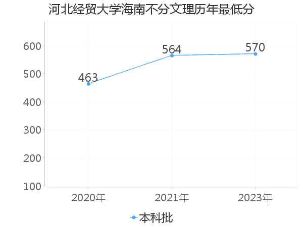 最低分