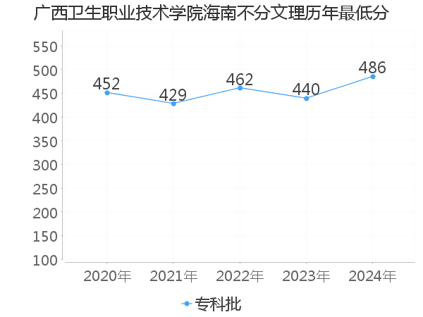 最低分