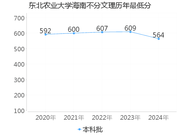 最低分