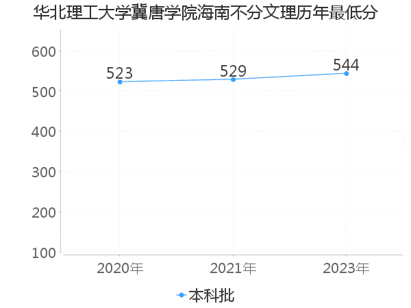 最低分