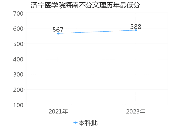 最低分