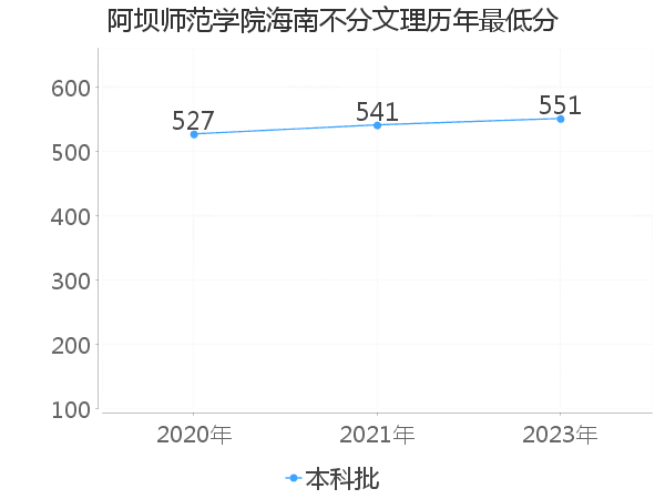 最低分