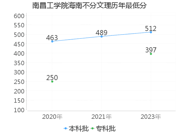 最低分