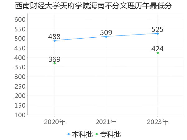 最低分