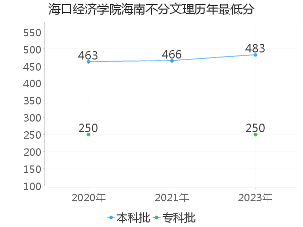 最低分