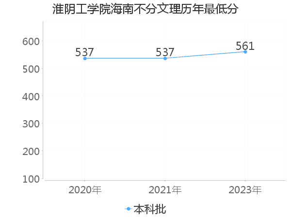 最低分