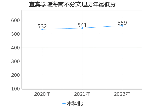 最低分