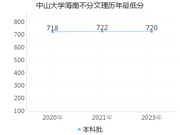 最低分