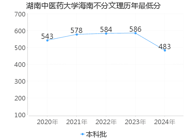 最低分