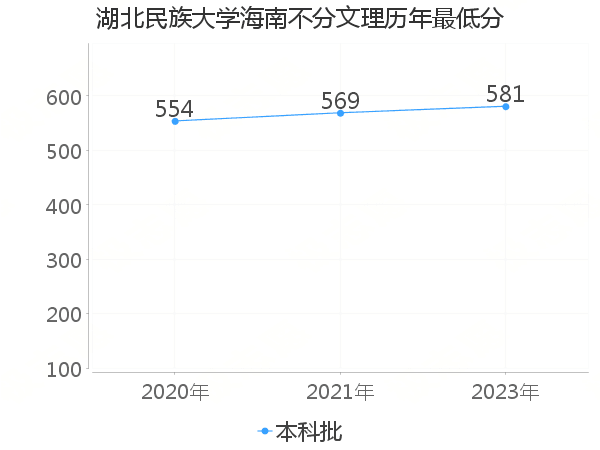 最低分