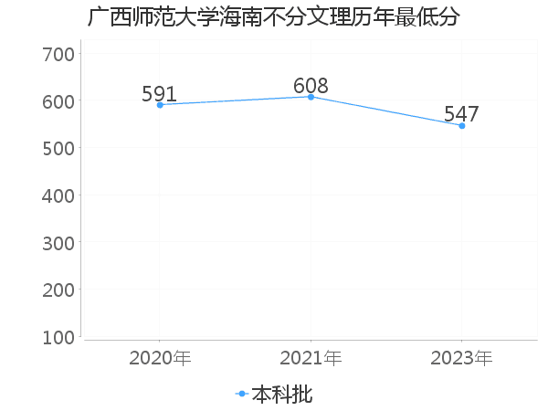 最低分