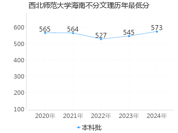 最低分