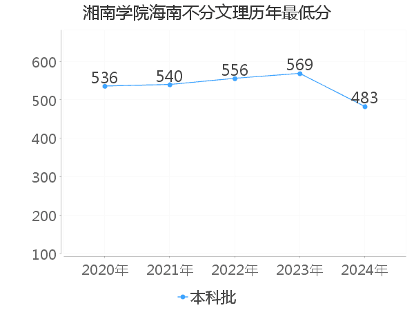 最低分