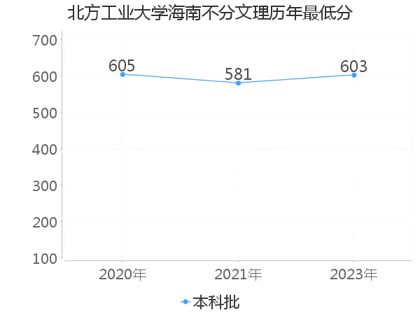 最低分