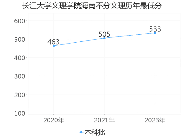 最低分