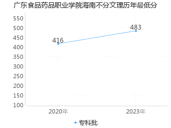 最低分