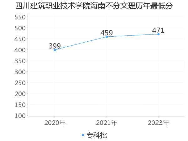 最低分