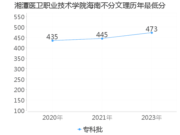 最低分