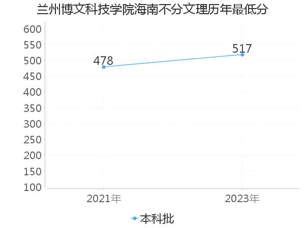 最低分