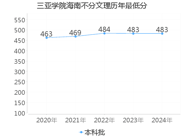 最低分