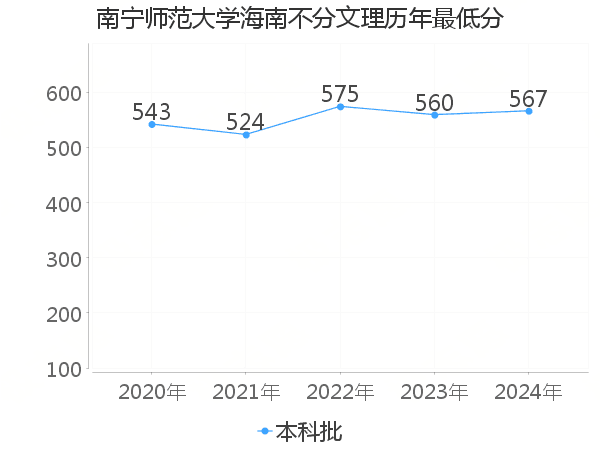 最低分