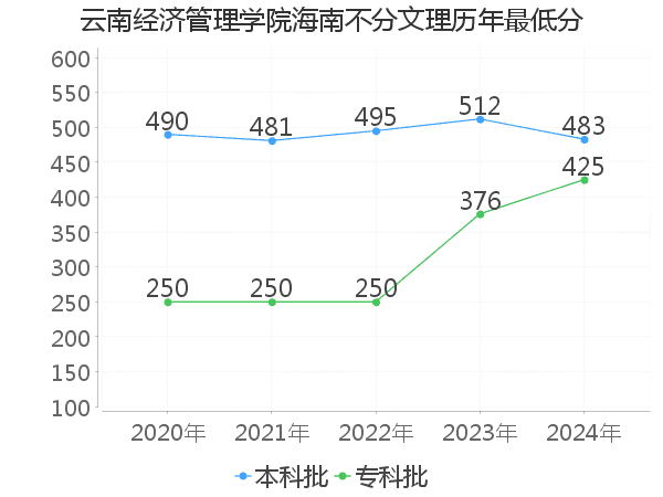 最低分