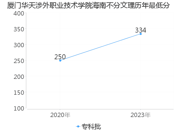 最低分