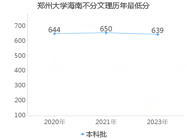 最低分