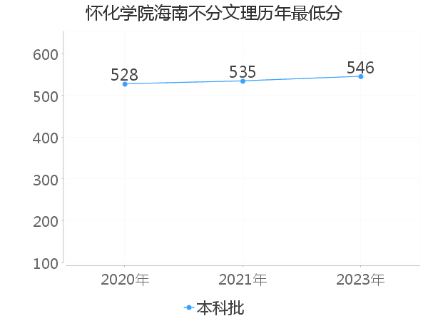 最低分