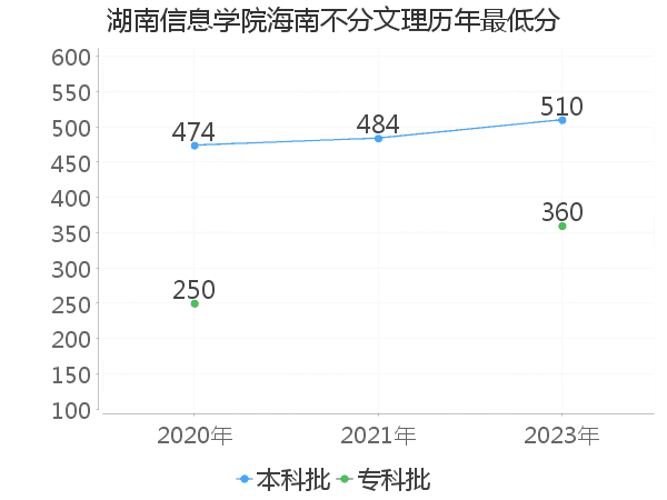 最低分