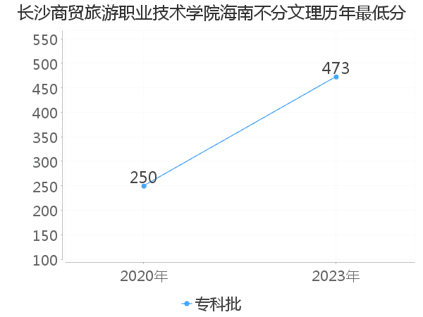 最低分