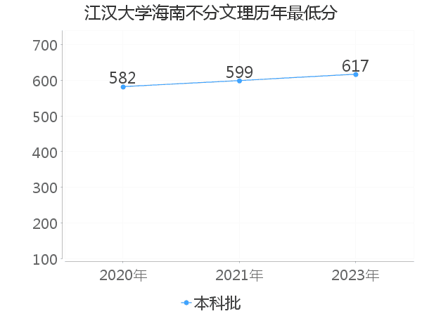 最低分