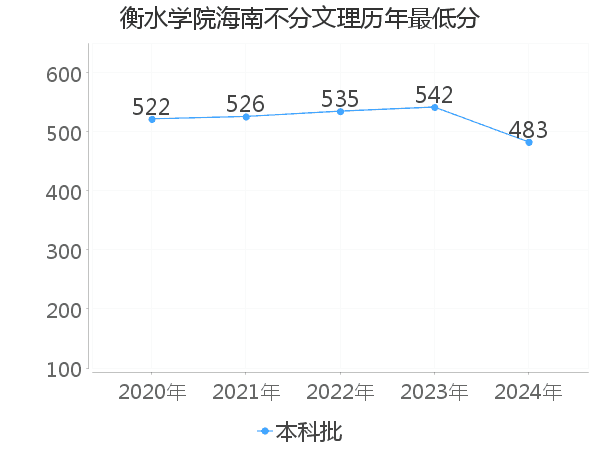 最低分