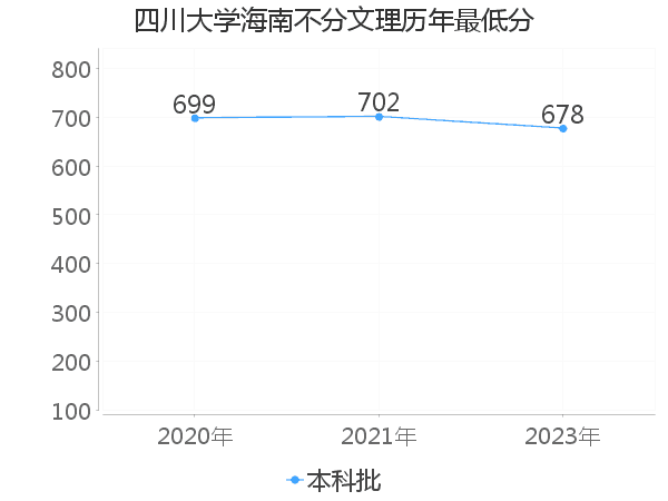 最低分