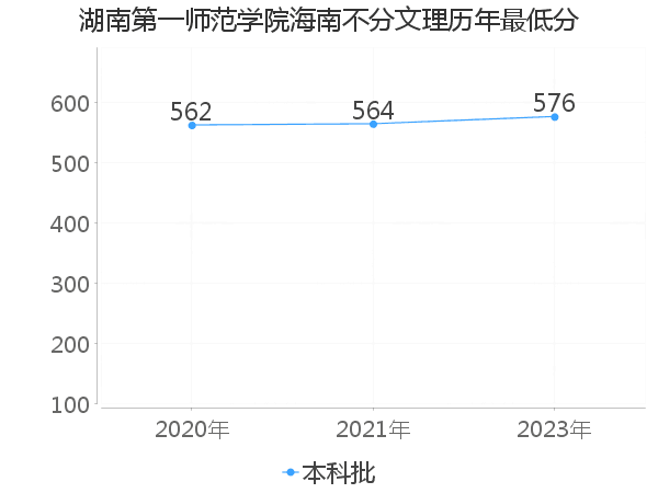 最低分